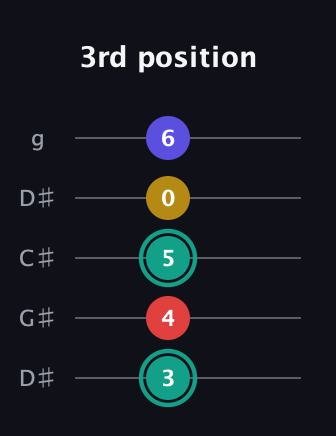 F♯ Diminished 7th Sharp 9th guitar tab — 3rd position (3 4 5 0 6) in Sawmill / Mountain Modal (gDGCD) · Capo 1