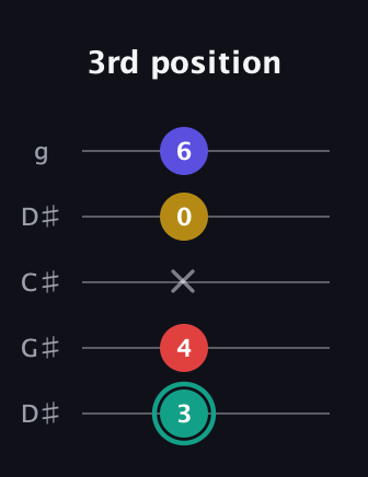 F♯ Diminished 7th Sharp 9th guitar tab — 3rd position (3 4 x 0 6) in Sawmill / Mountain Modal (gDGCD) · Capo 1