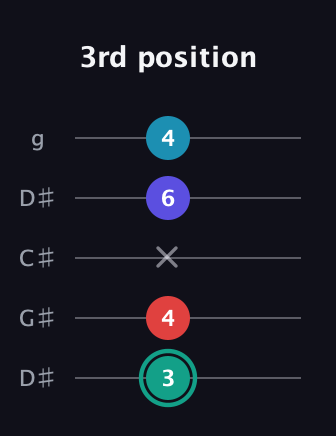 F♯ Diminished Flat 9th guitar tab — 3rd position (3 4 x 6 4) in Sawmill / Mountain Modal (gDGCD) · Capo 1
