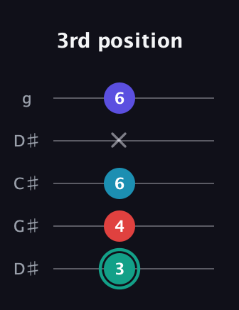 F♯ Diminished Flat 9th guitar tab — 3rd position (3 4 6 x 6) in Sawmill / Mountain Modal (gDGCD) · Capo 1