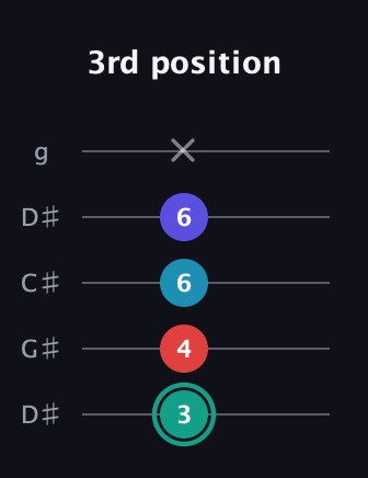F♯ Diminished Flat 9th guitar tab — 3rd position (3 4 6 6 x) in Sawmill / Mountain Modal (gDGCD) · Capo 1