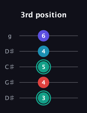 F♯ Diminished Flat 9th guitar tab — 3rd position (3 4 5 4 6) in Sawmill / Mountain Modal (gDGCD) · Capo 1