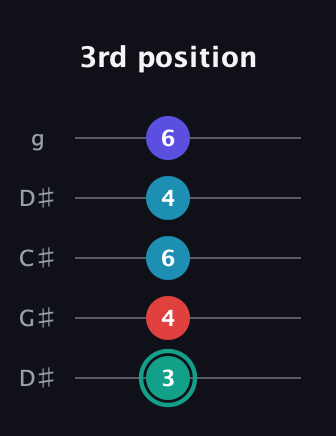 F♯ Diminished Flat 9th guitar tab — 3rd position (3 4 6 4 6) in Sawmill / Mountain Modal (gDGCD) · Capo 1