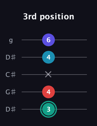 F♯ Diminished Flat 9th guitar tab — 3rd position (3 4 x 4 6) in Sawmill / Mountain Modal (gDGCD) · Capo 1