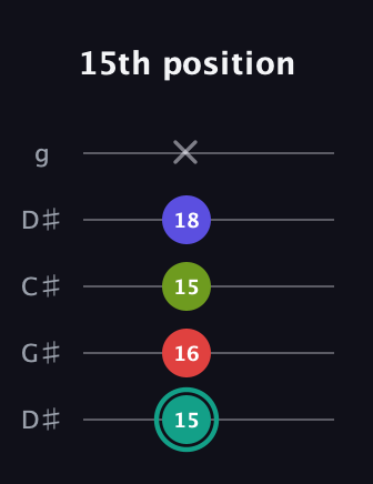 F♯ Diminished Sharp 13th guitar tab — 15th position (15 16 15 18 x) in Sawmill / Mountain Modal (gDGCD) · Capo 1