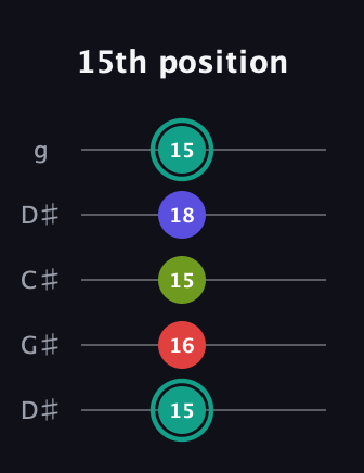 F♯ Diminished Sharp 13th guitar tab — 15th position (15 16 15 18 15) in Sawmill / Mountain Modal (gDGCD) · Capo 1