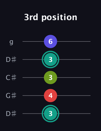 F♯ Diminished Sharp 13th guitar tab — 3rd position (3 4 3 3 6) in Sawmill / Mountain Modal (gDGCD) · Capo 1