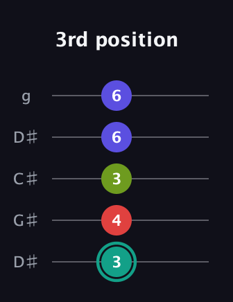 F♯ Diminished Sharp 13th guitar tab — 3rd position (3 4 3 6 6) in Sawmill / Mountain Modal (gDGCD) · Capo 1