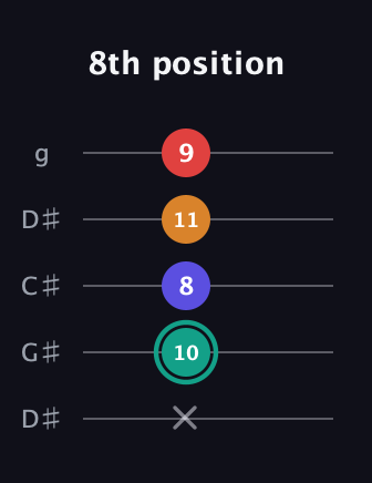 F♯ Diminished Sharp 5th guitar tab — 8th position (x 10 8 11 9) in Sawmill / Mountain Modal (gDGCD) · Capo 1