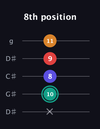 F♯ Diminished Sharp 5th guitar tab — 8th position (x 10 8 9 11) in Sawmill / Mountain Modal (gDGCD) · Capo 1