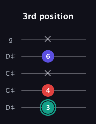 F♯ Diminished Sharp 9th guitar tab — 3rd position (3 4 x 6 x) in Sawmill / Mountain Modal (gDGCD) · Capo 1