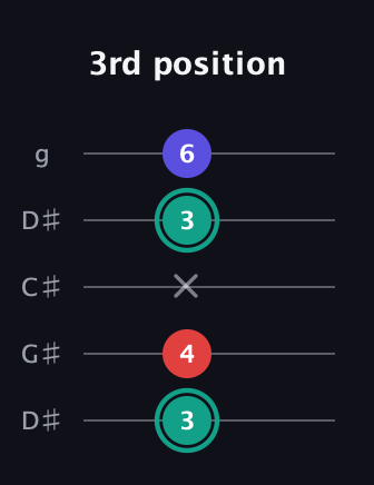 F♯ Diminished Sharp 9th guitar tab — 3rd position (3 4 x 3 6) in Sawmill / Mountain Modal (gDGCD) · Capo 1