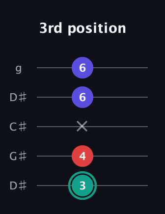 F♯ Diminished Sharp 9th guitar tab — 3rd position (3 4 x 6 6) in Sawmill / Mountain Modal (gDGCD) · Capo 1