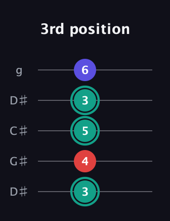 F♯ Diminished Sharp 9th guitar tab — 3rd position (3 4 5 3 6) in Sawmill / Mountain Modal (gDGCD) · Capo 1