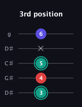 F♯ Diminished guitar tab — 3rd position (3 4 5 x 6) in Sawmill / Mountain Modal (gDGCD) · Capo 1