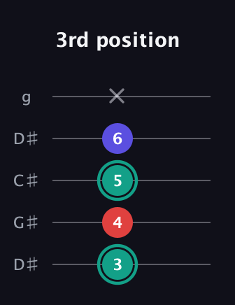F♯ Diminished guitar tab — 3rd position (3 4 5 6 x) in Sawmill / Mountain Modal (gDGCD) · Capo 1