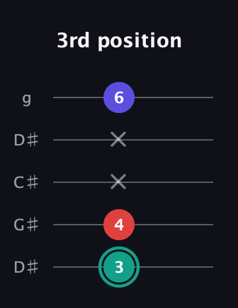 F♯ Diminished guitar tab — 3rd position (3 4 x x 6) in Sawmill / Mountain Modal (gDGCD) · Capo 1