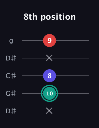 F♯ Diminished guitar tab — 8th position (x 10 8 x 9) in Sawmill / Mountain Modal (gDGCD) · Capo 1