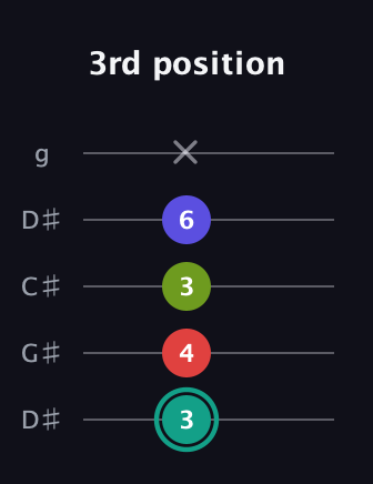 F♯ Half-Diminished 7th Sharp 13th guitar tab — 3rd position (3 4 3 6 x) in Sawmill / Mountain Modal (gDGCD) · Capo 1