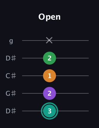 F♯ Major 7th Sharp 5th guitar tab — Open (3 2 1 2 x) in Sawmill / Mountain Modal (gDGCD) · Capo 1