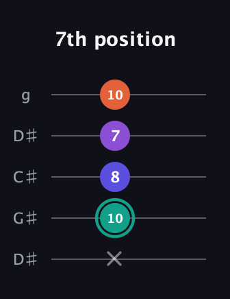 F♯ Major Sharp 9th guitar tab — 7th position (x 10 8 7 10) in Sawmill / Mountain Modal (gDGCD) · Capo 1
