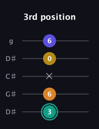 F♯ Minor 6th Sharp 5th guitar tab — 3rd position (3 6 x 0 6) in Sawmill / Mountain Modal (gDGCD) · Capo 1