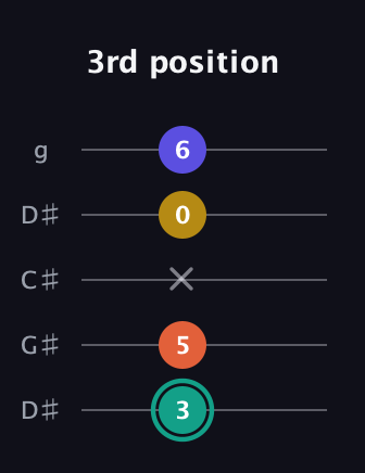 F♯ Minor 6th Sharp 9th guitar tab — 3rd position (3 5 x 0 6) in Sawmill / Mountain Modal (gDGCD) · Capo 1