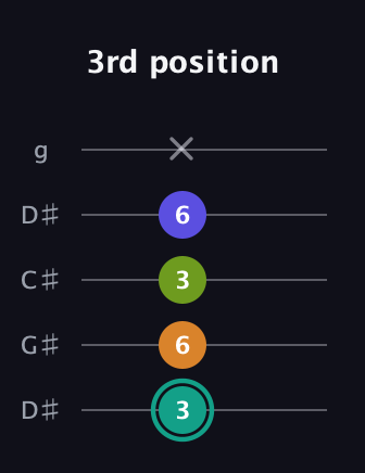 F♯ Minor 7th Sharp 5th guitar tab — 3rd position (3 6 3 6 x) in Sawmill / Mountain Modal (gDGCD) · Capo 1