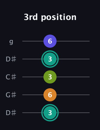 F♯ Minor 7th Sharp 5th guitar tab — 3rd position (3 6 3 3 6) in Sawmill / Mountain Modal (gDGCD) · Capo 1