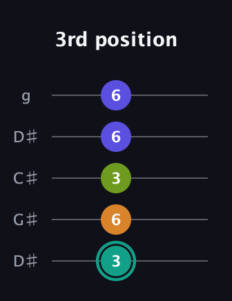F♯ Minor 7th Sharp 5th guitar tab — 3rd position (3 6 3 6 6) in Sawmill / Mountain Modal (gDGCD) · Capo 1