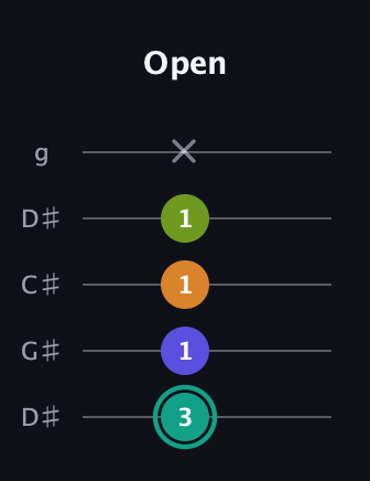 F♯ Minor 7th Sharp 5th guitar tab — Open (3 1 1 1 x) in Sawmill / Mountain Modal (gDGCD) · Capo 1