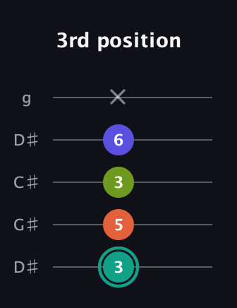 F♯ Minor 7th Sharp 9th guitar tab — 3rd position (3 5 3 6 x) in Sawmill / Mountain Modal (gDGCD) · Capo 1