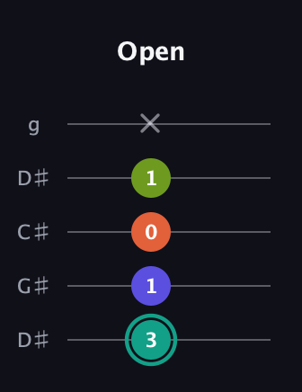 F♯ Minor 7th Sharp 9th guitar tab — Open (3 1 0 1 x) in Sawmill / Mountain Modal (gDGCD) · Capo 1