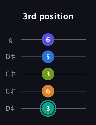 F♯ Minor 9th Sharp 5th guitar tab — 3rd position (3 6 3 5 6) in Sawmill / Mountain Modal (gDGCD) · Capo 1