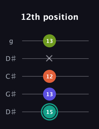 F♯ Minor Sharp 13th guitar tab — 12th position (15 13 12 x 13) in Sawmill / Mountain Modal (gDGCD) · Capo 1