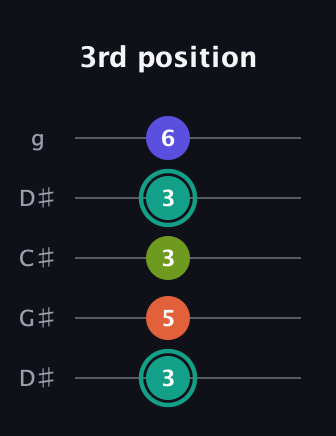 F♯ Minor Sharp 13th guitar tab — 3rd position (3 5 3 3 6) in Sawmill / Mountain Modal (gDGCD) · Capo 1