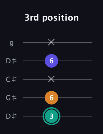 F♯ Minor Sharp 5th guitar tab — 3rd position (3 6 x 6 x) in Sawmill / Mountain Modal (gDGCD) · Capo 1