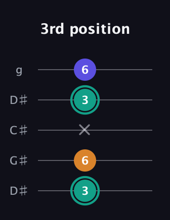 F♯ Minor Sharp 5th guitar tab — 3rd position (3 6 x 3 6) in Sawmill / Mountain Modal (gDGCD) · Capo 1