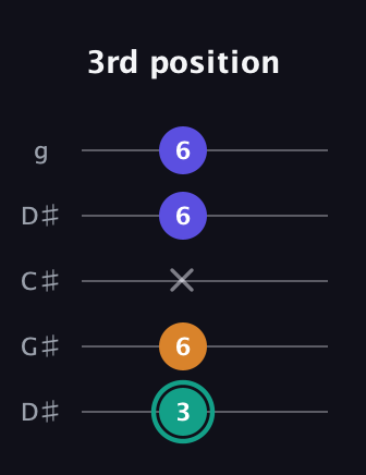 F♯ Minor Sharp 5th guitar tab — 3rd position (3 6 x 6 6) in Sawmill / Mountain Modal (gDGCD) · Capo 1