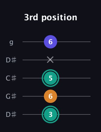 F♯ Minor Sharp 5th guitar tab — 3rd position (3 6 5 x 6) in Sawmill / Mountain Modal (gDGCD) · Capo 1