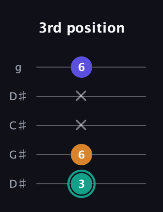 F♯ Minor Sharp 5th guitar tab — 3rd position (3 6 x x 6) in Sawmill / Mountain Modal (gDGCD) · Capo 1