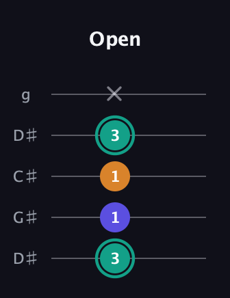 F♯ Minor Sharp 5th guitar tab — Open (3 1 1 3 x) in Sawmill / Mountain Modal (gDGCD) · Capo 1