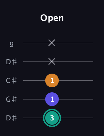 F♯ Minor Sharp 5th guitar tab — Open (3 1 1 x x) in Sawmill / Mountain Modal (gDGCD) · Capo 1