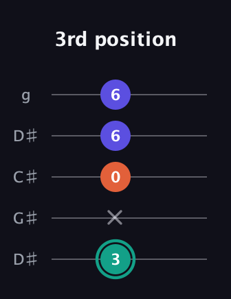 F♯ Minor Sharp 9th guitar tab — 3rd position (3 x 0 6 6) in Sawmill / Mountain Modal (gDGCD) · Capo 1