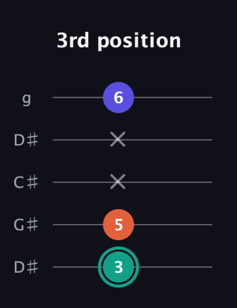 F♯ Minor Sharp 9th guitar tab — 3rd position (3 5 x x 6) in Sawmill / Mountain Modal (gDGCD) · Capo 1
