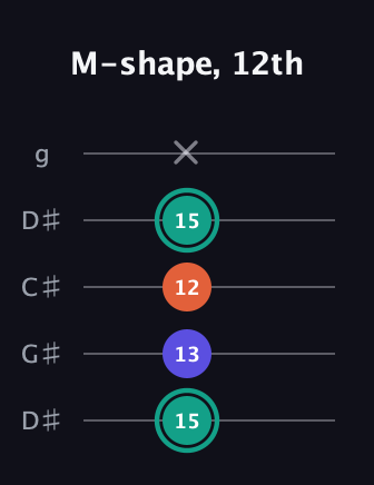 F♯ Minor Sharp 9th guitar tab — M-shape, 12th (15 13 12 15 x) in Sawmill / Mountain Modal (gDGCD) · Capo 1