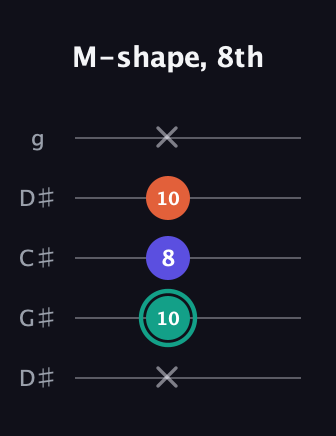 F♯ Minor Sharp 9th guitar tab — M-shape, 8th (x 10 8 10 x) in Sawmill / Mountain Modal (gDGCD) · Capo 1