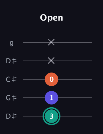 F♯ Minor Sharp 9th guitar tab — Open (3 1 0 x x) in Sawmill / Mountain Modal (gDGCD) · Capo 1