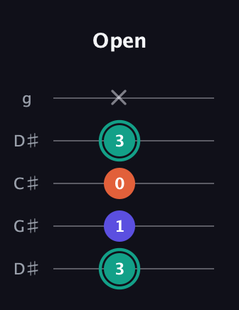 F♯ Minor Sharp 9th guitar tab — Open (3 1 0 3 x) in Sawmill / Mountain Modal (gDGCD) · Capo 1