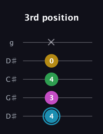 G Augmented Sharp 13th guitar tab — 3rd position (4 3 4 0 x) in Sawmill / Mountain Modal (gDGCD) · Capo 1